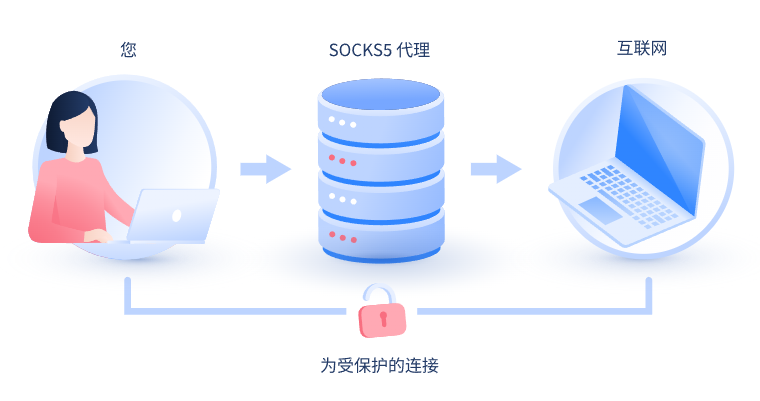 【台中代理IP】什么是SOCKS和SOCKS5代理？